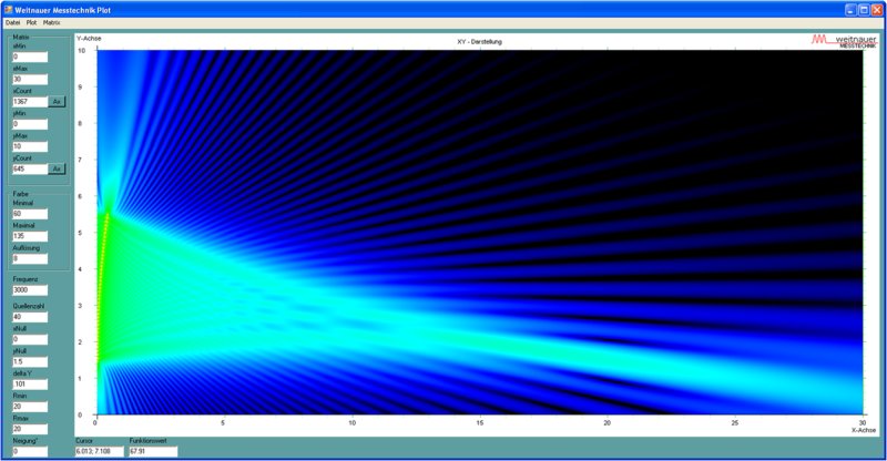 Lautsprecherkombination, Schallfeld, Simulation, SPL, Sound Pressure Level