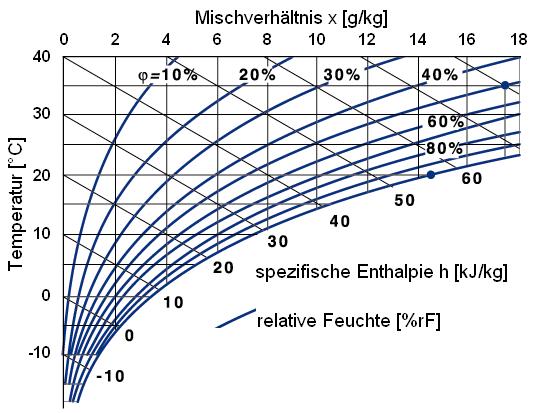 Effizent entfeuchten dank Ausnutzung der physikalischen Eigenschaften feuchter Luft