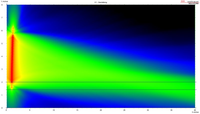 Sprachband, Musikübertragung, Beschallung, Sprachübertragung, Verständlichkeit, Hall, Echo, Empfindung, Hören, Hörvermögen