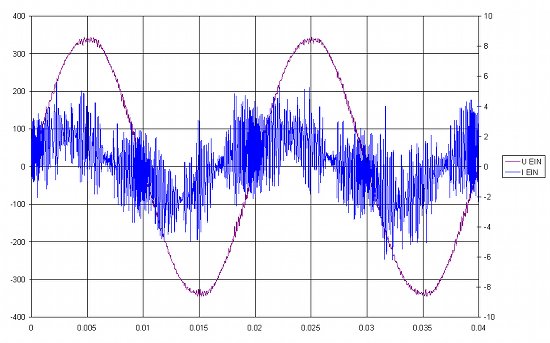 LCD-Fernseher, Netzspannung, Netzrückwirkung, Verzerrungsblindleistung, Oberwellen