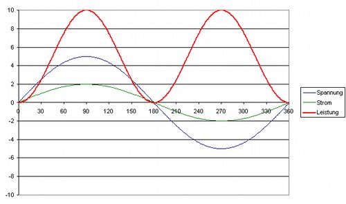 Spannung und Strom in Phase, Wirkleistung