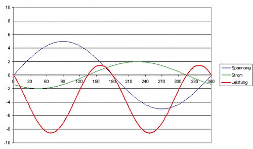 Asynchrongenerator, induktiv, kapazitiv, Leistungsmittelwert